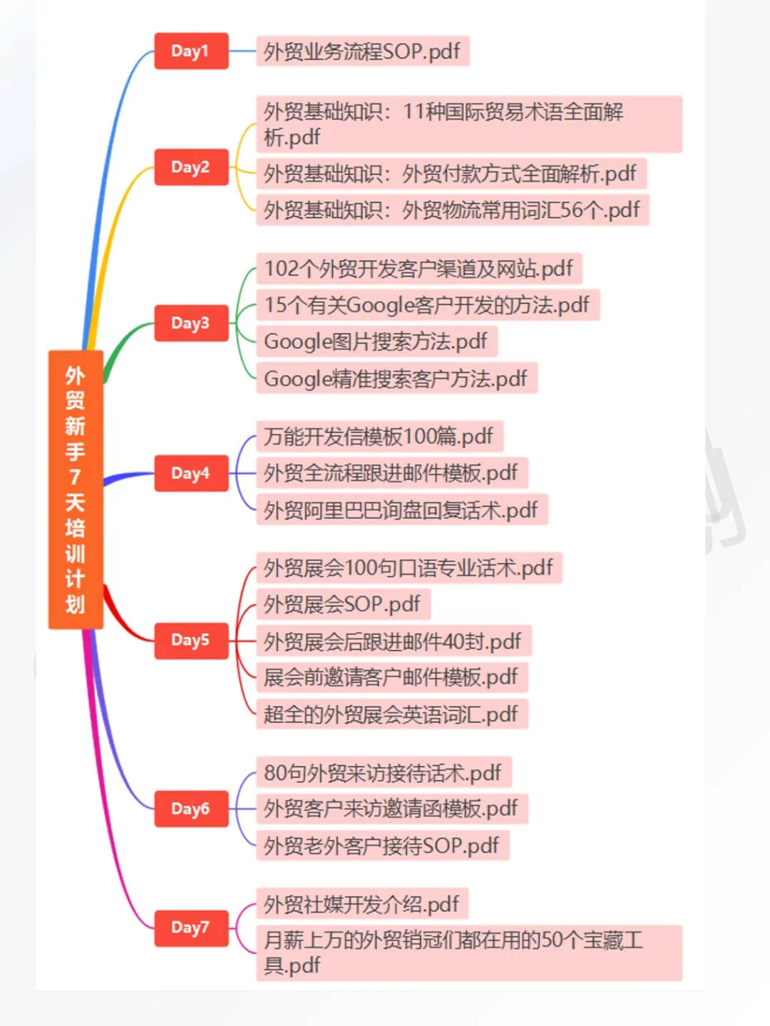 ?外贸展会SOP天花板+客户登记表模板