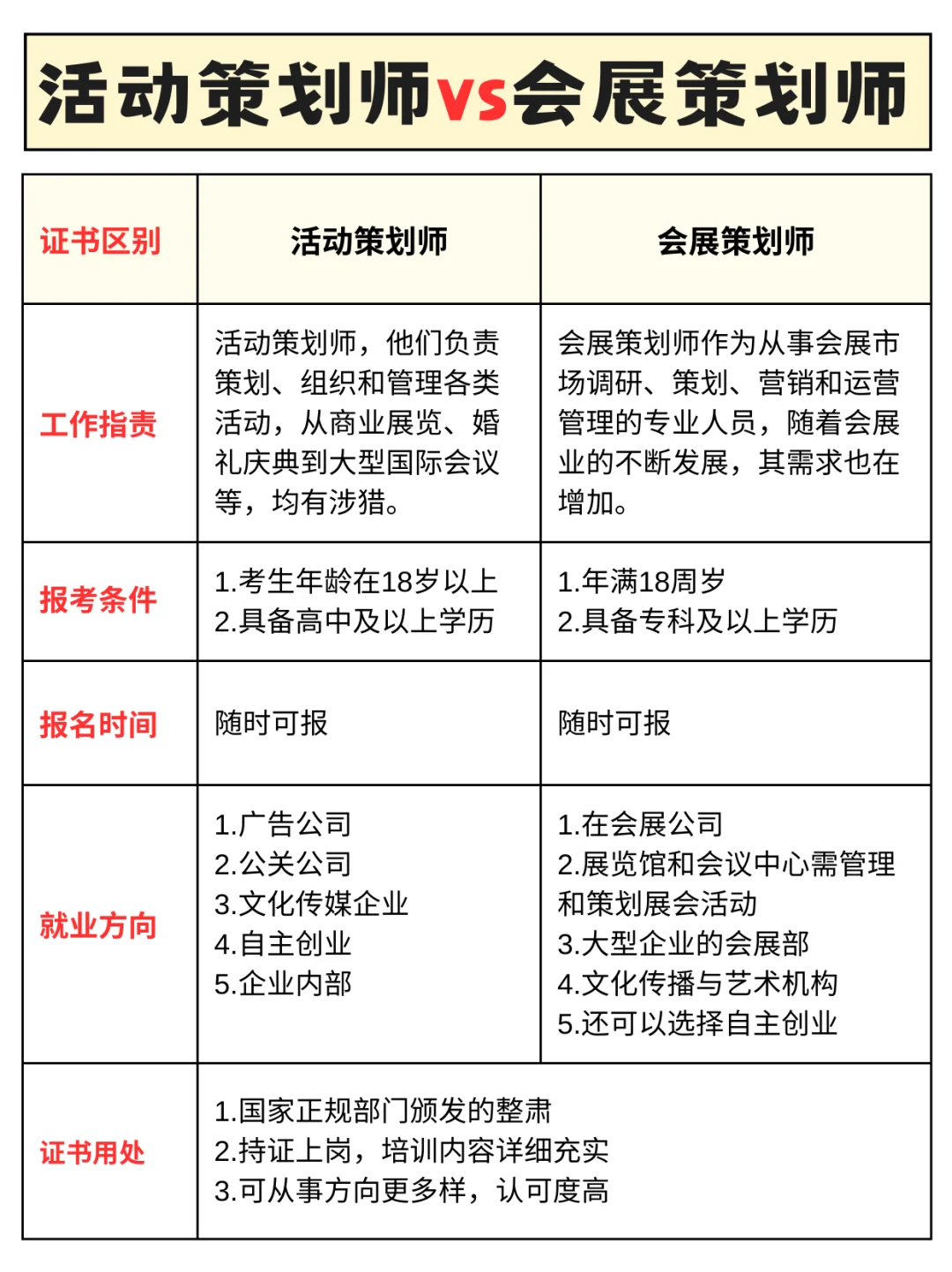 会展策划师 VS 活动策划师证书❗一键了解