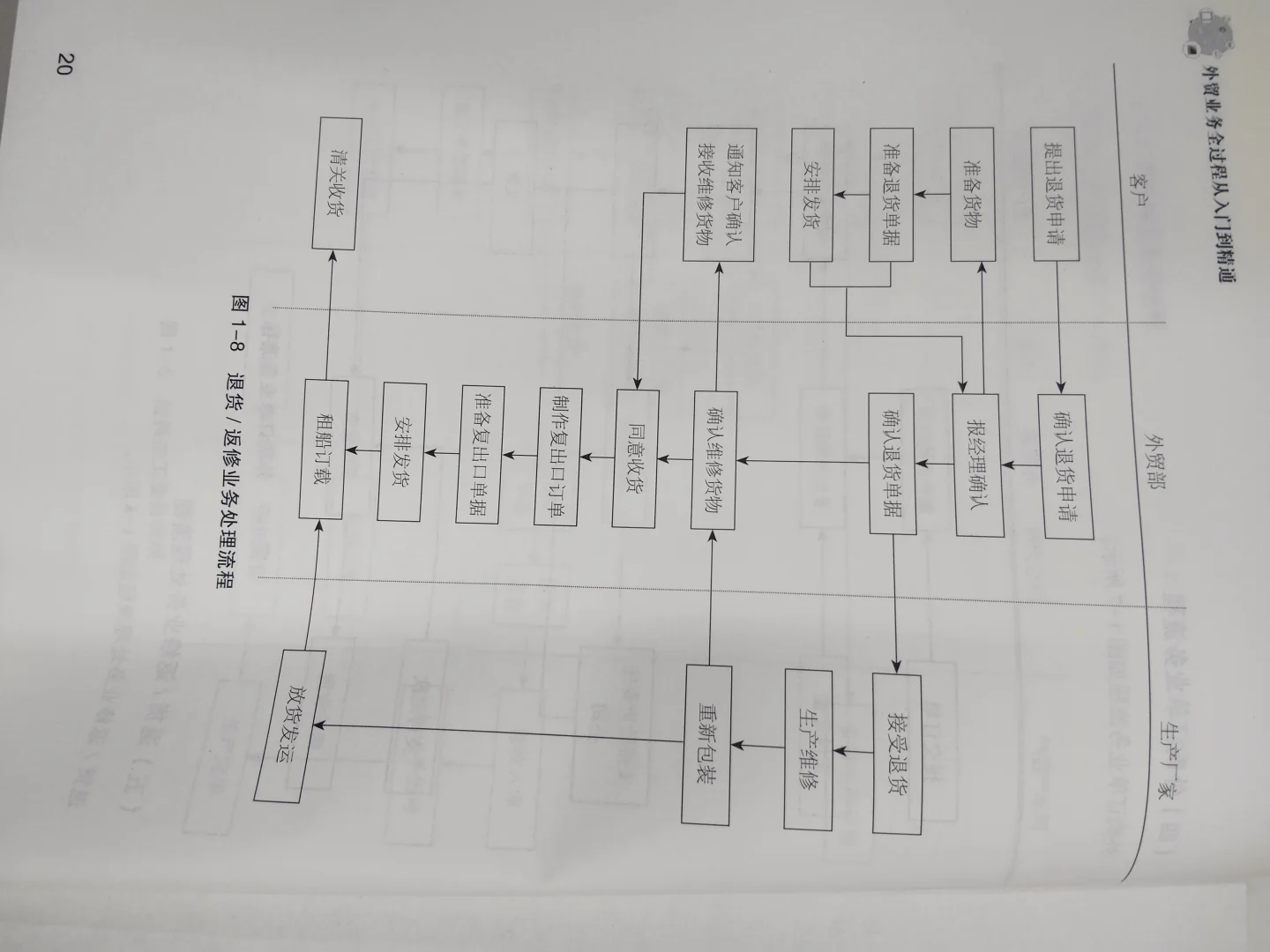 外贸流程及展会