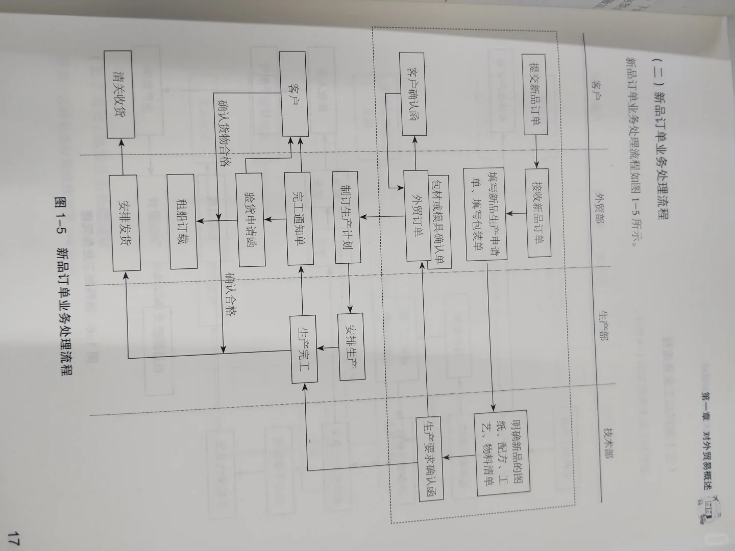 外贸流程及展会