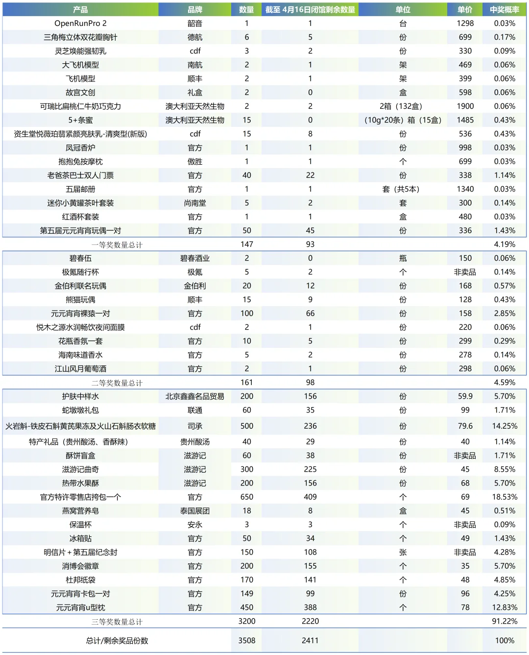 公众开放日将至，再次复习消博护照打卡规则