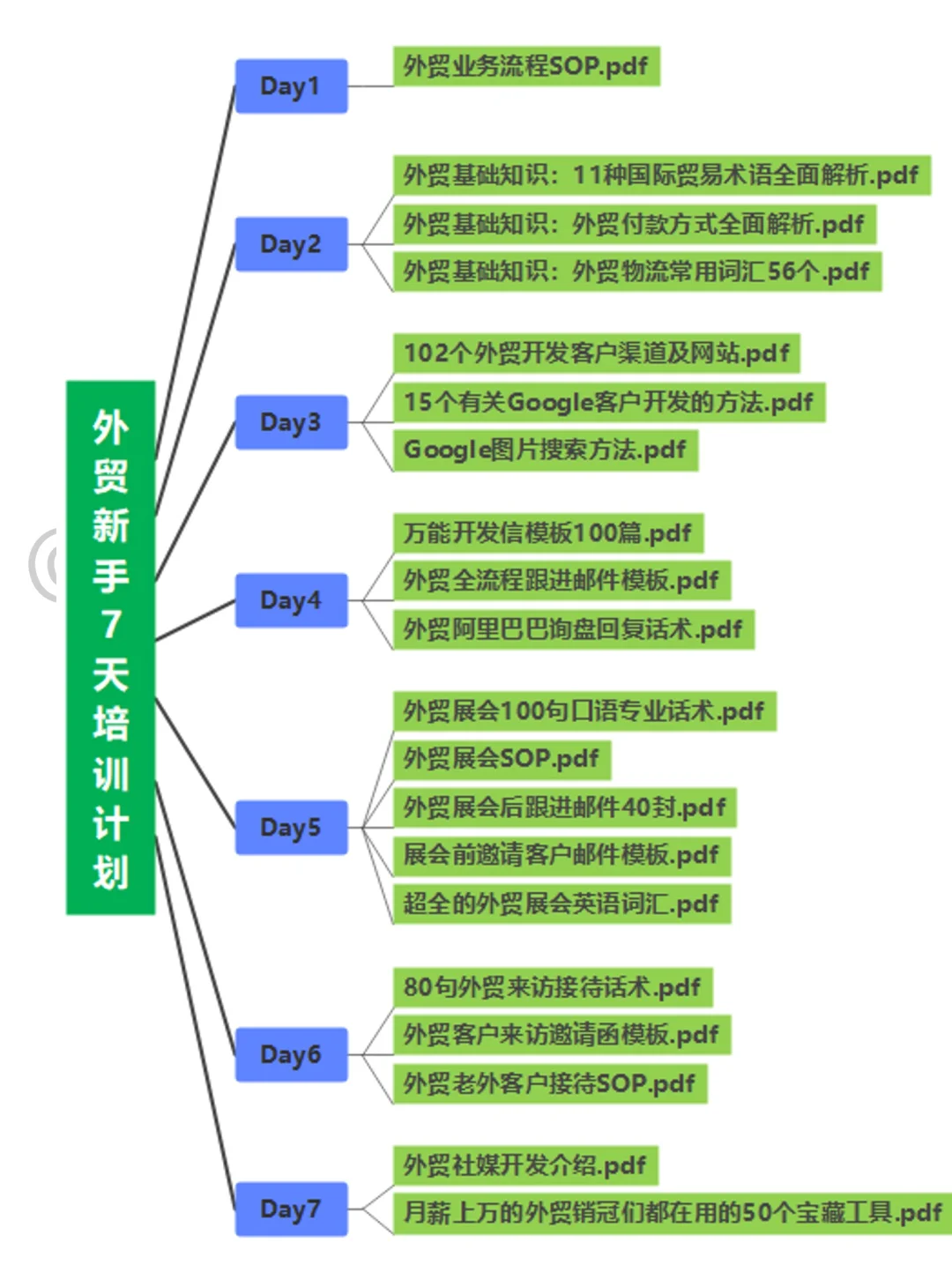 震惊！新人培训SOP居然能覆盖这么多场景？