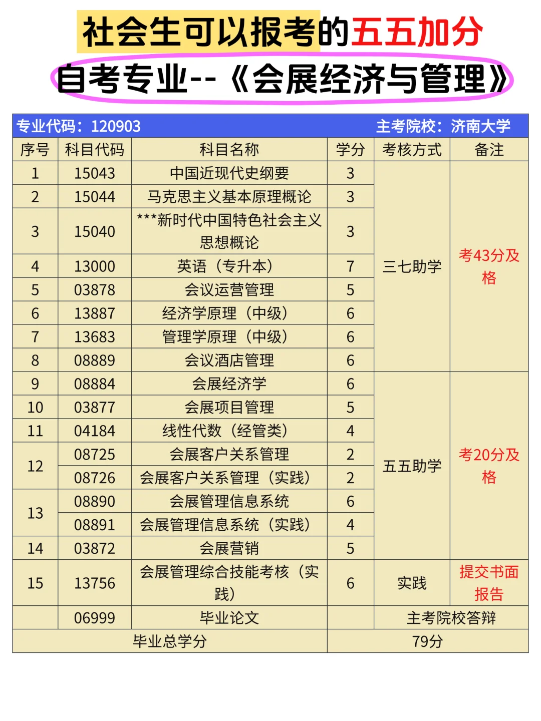 社会生可以报的五五加分小自考会展经济管理