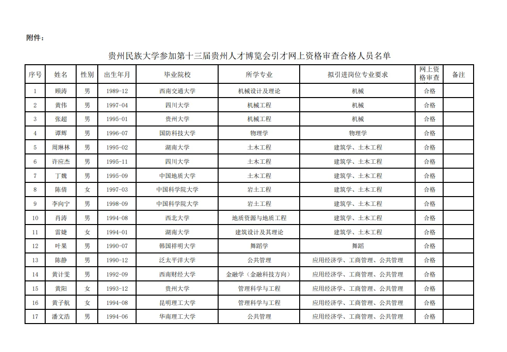 贵州民族大学博览会引才资格省查合格名单
