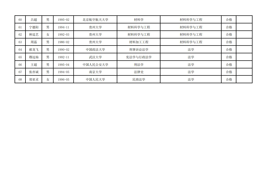 贵州民族大学博览会引才资格省查合格名单