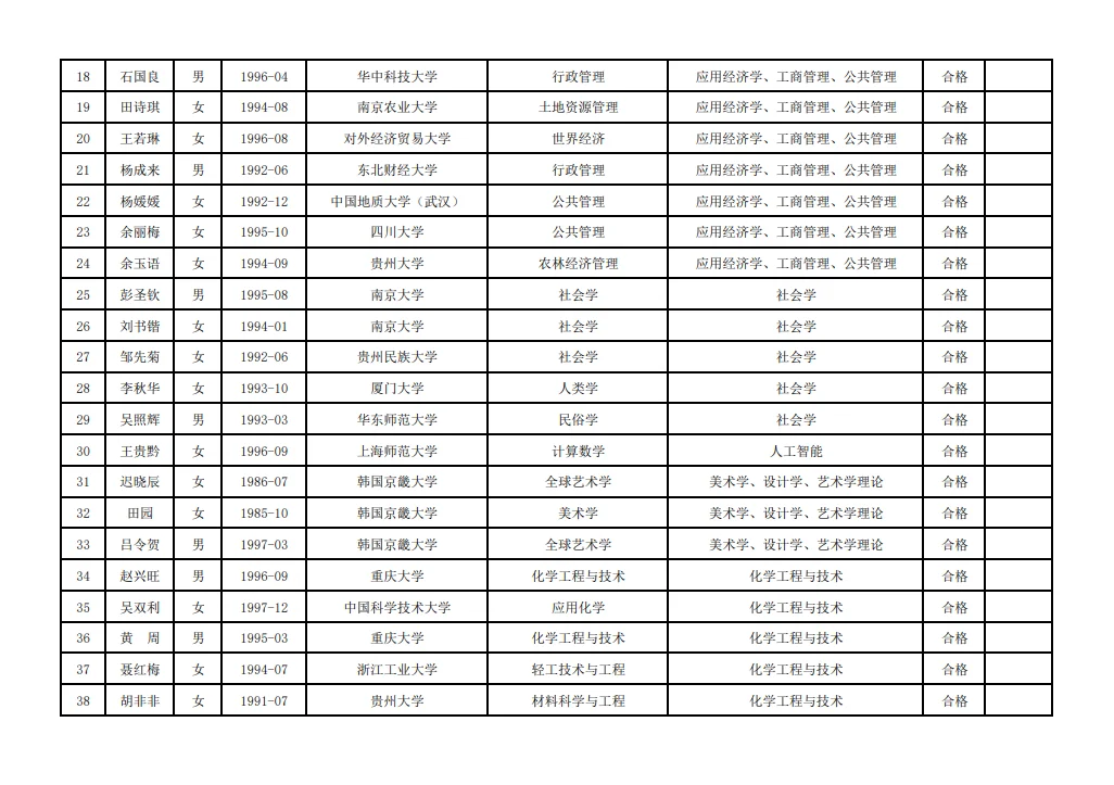 贵州民族大学博览会引才资格省查合格名单