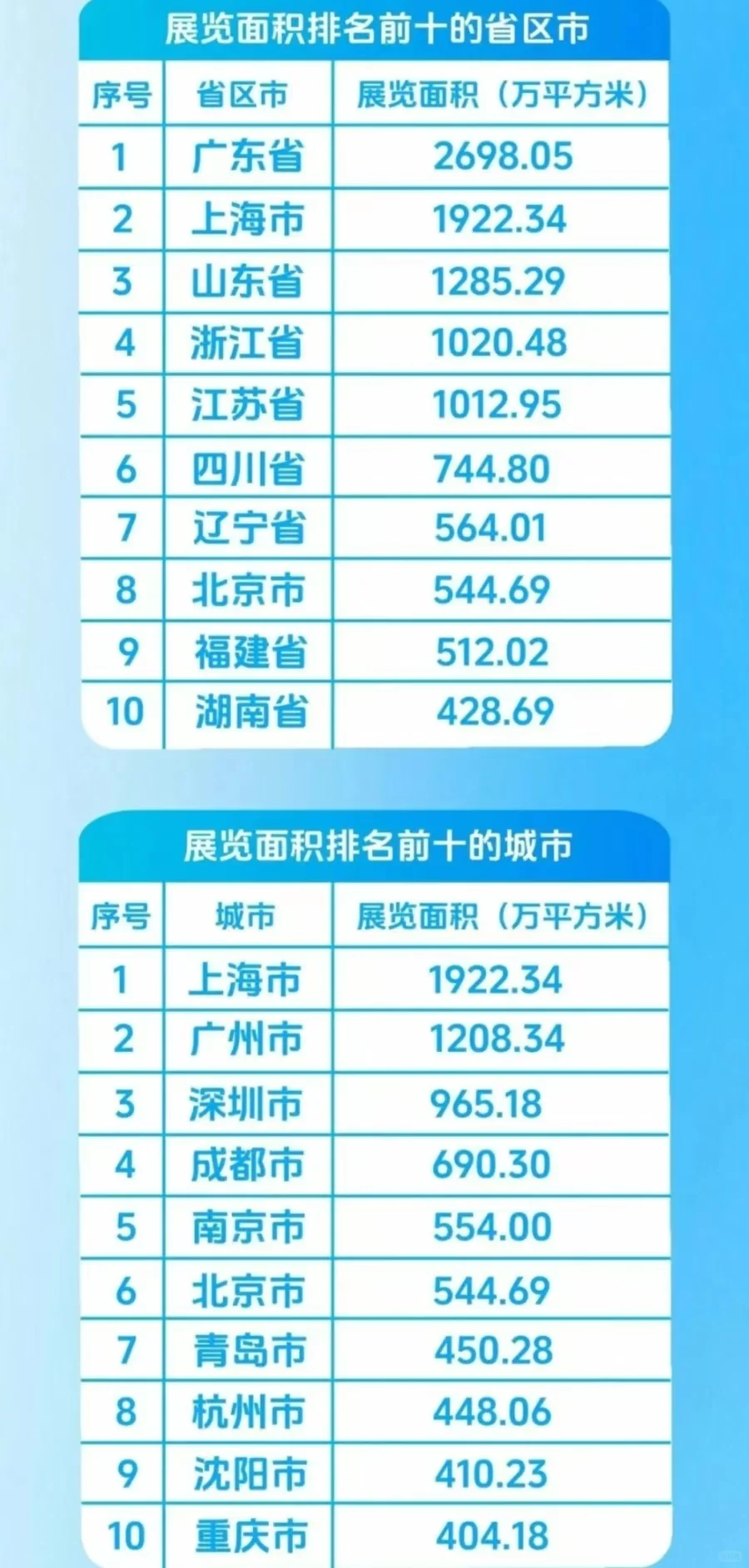 2024年中国展览数据统计：北京没能跻身前五