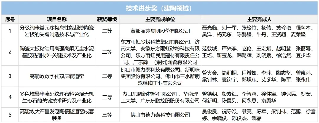 4/27 陶瓷行业每周资讯