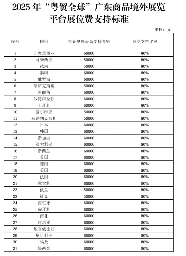 广东省国际展会支持政策以及名单