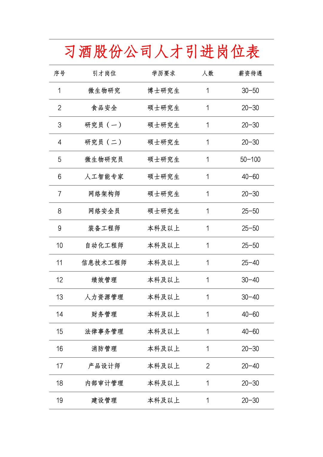 又发公告了！习酒股份人才博览会招考20人！