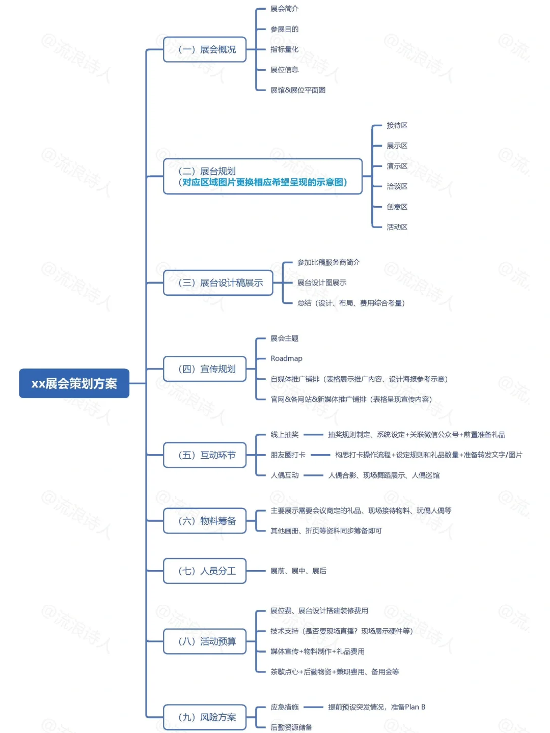 0经验首次策展不会写展会策划案‼️请照着抄