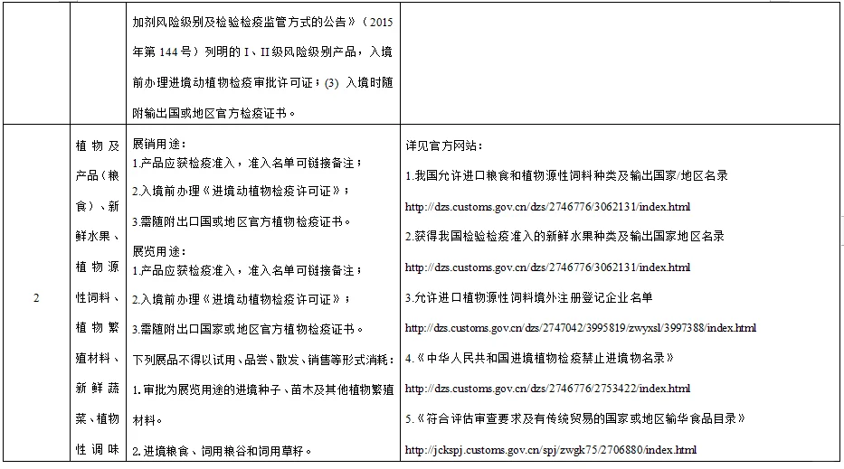 第七届中国国际进口博览会海关通关须知来啦