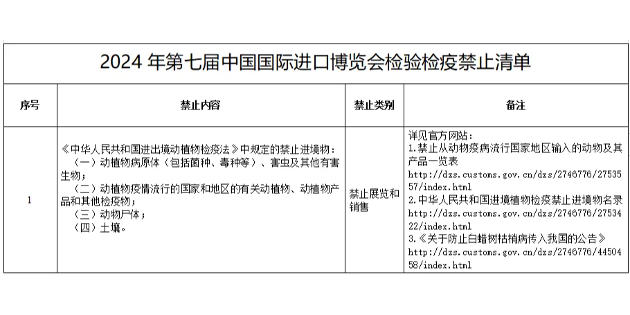 第七届中国国际进口博览会海关通关须知来啦