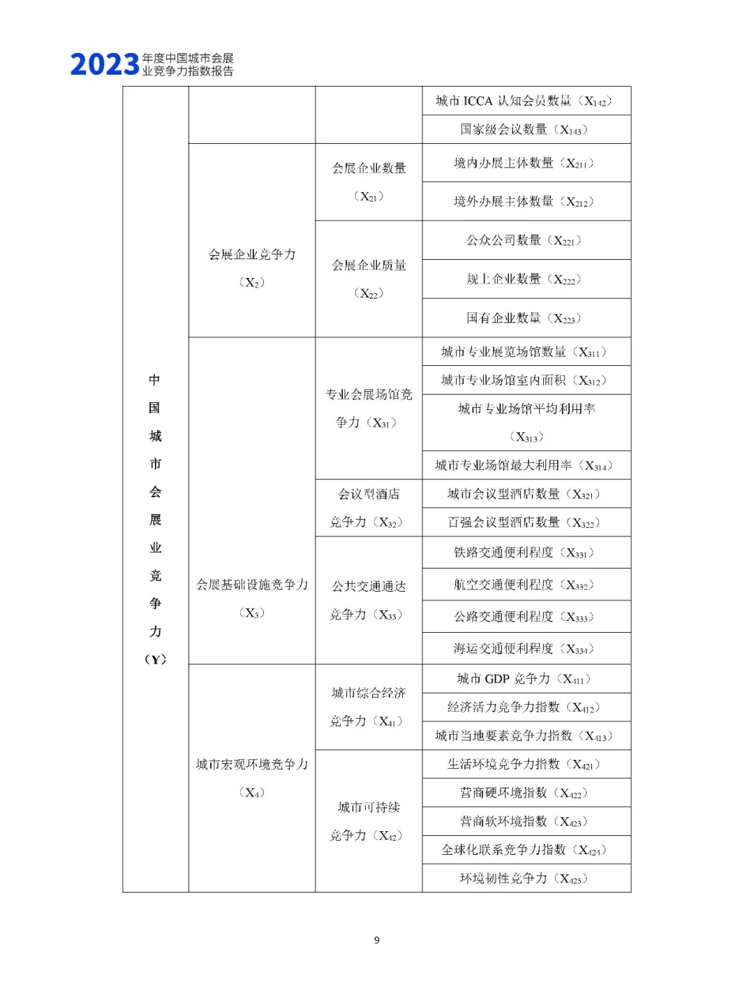 179页|2023年中国城市会展业竞争力指数报告