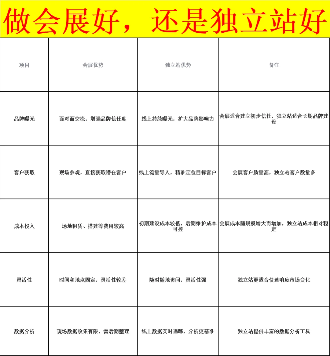 做会展好，还是独立站好？‌