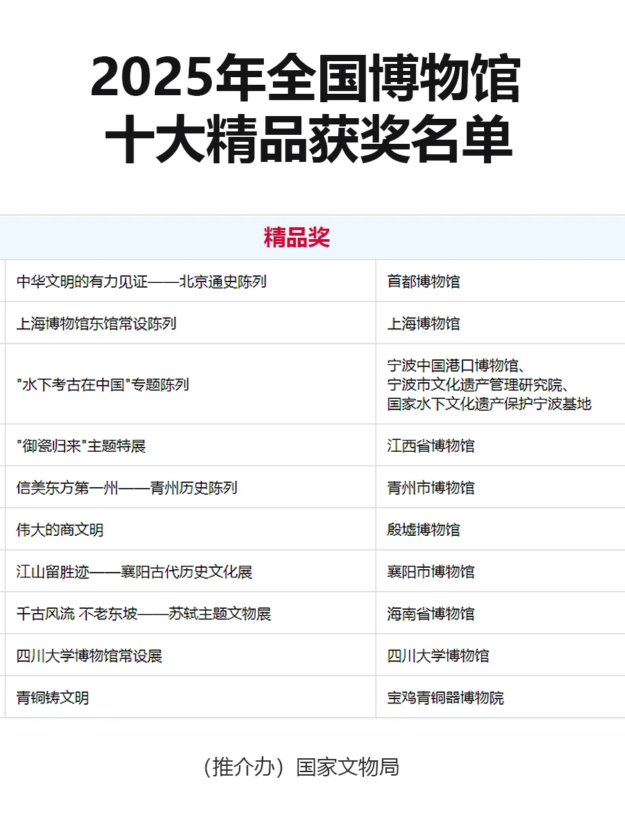2025年“全国博物馆十大陈列精品”名单发布
