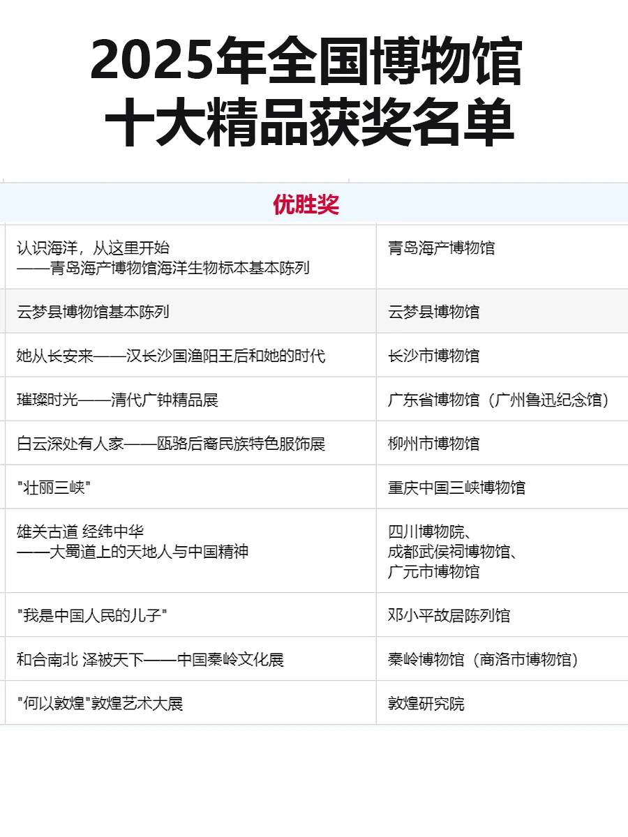 2025年“全国博物馆十大陈列精品”名单发布