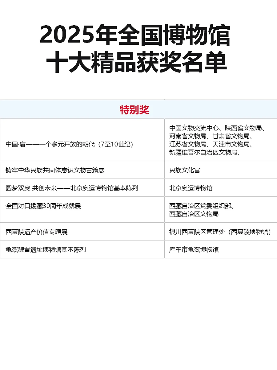2025年“全国博物馆十大陈列精品”名单发布