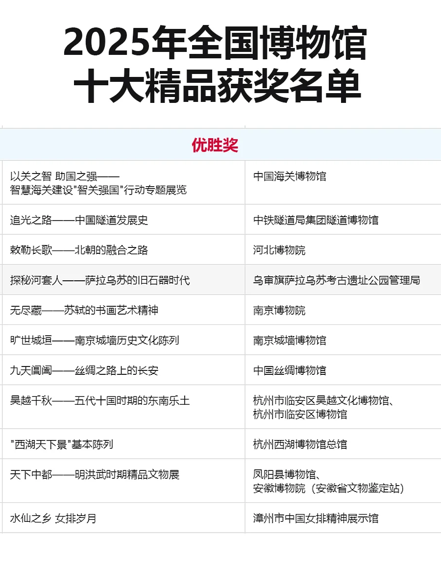 2025年“全国博物馆十大陈列精品”名单发布