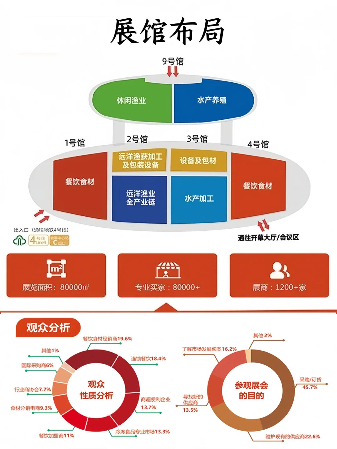 福建餐饮食材展?免费门票+餐饮爱好者速