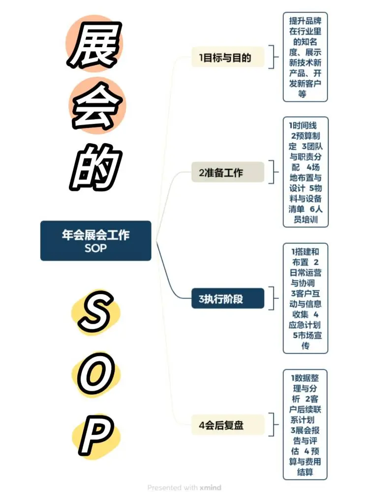 ? 高管必存！百万级展会SOP攻略，省心❗
