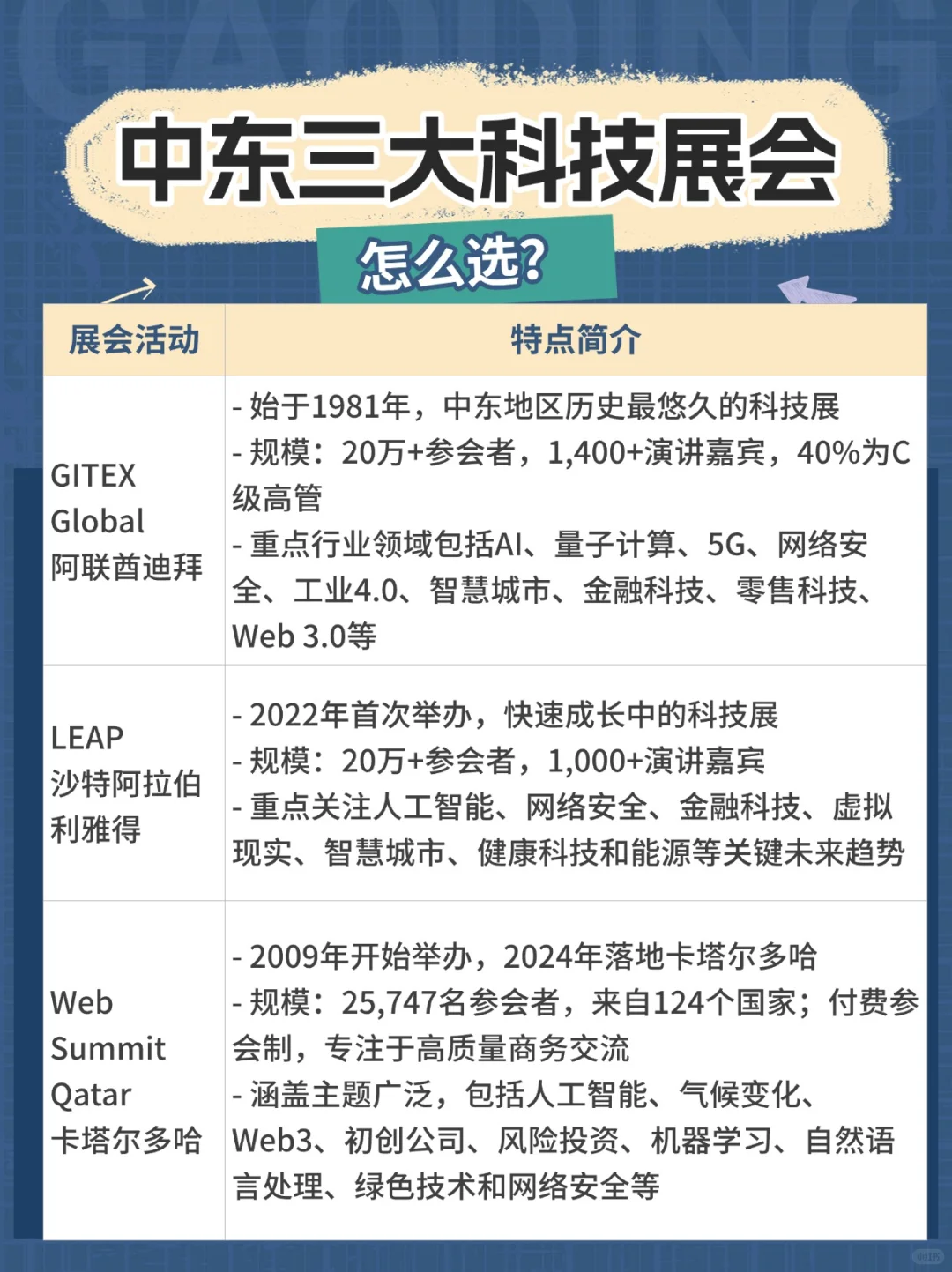 中东三大科技展会，你都去过哪些？