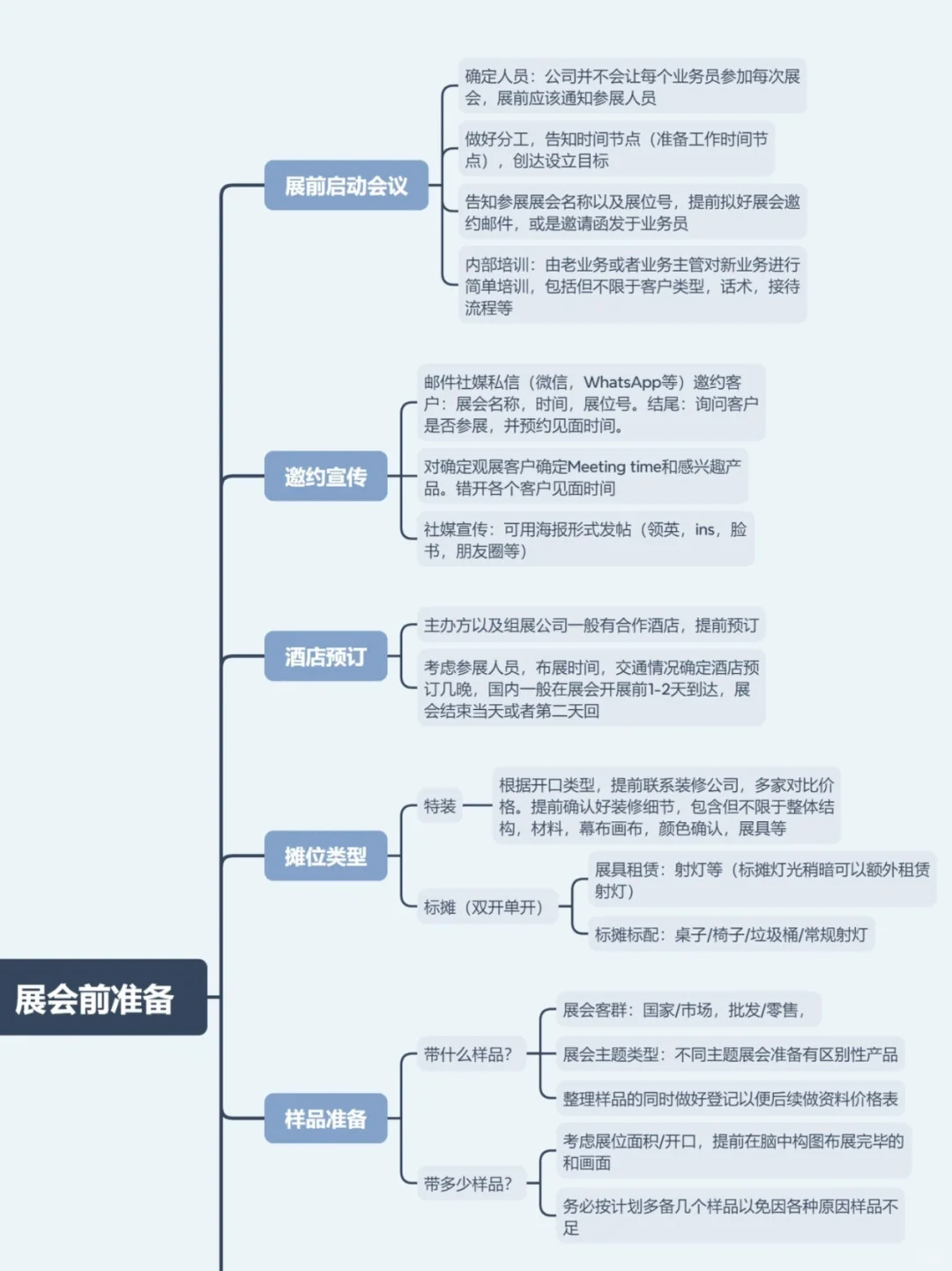 ?展前备战大全！一张图搞定高效备展不踩雷