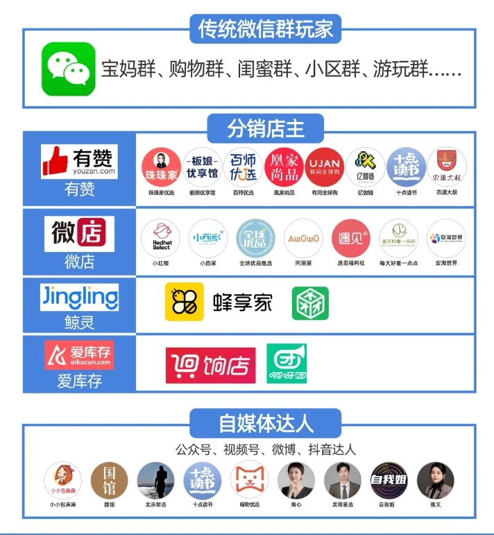 私域团购平台和团长有哪些？2张图讲明白