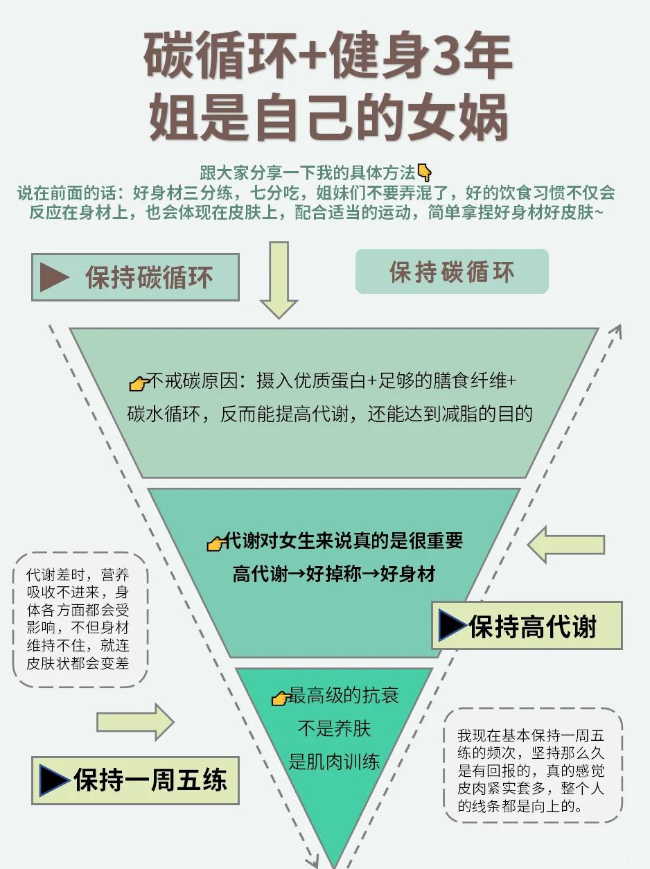 163/49，健身+碳循环6年，腰臀比已绝杀