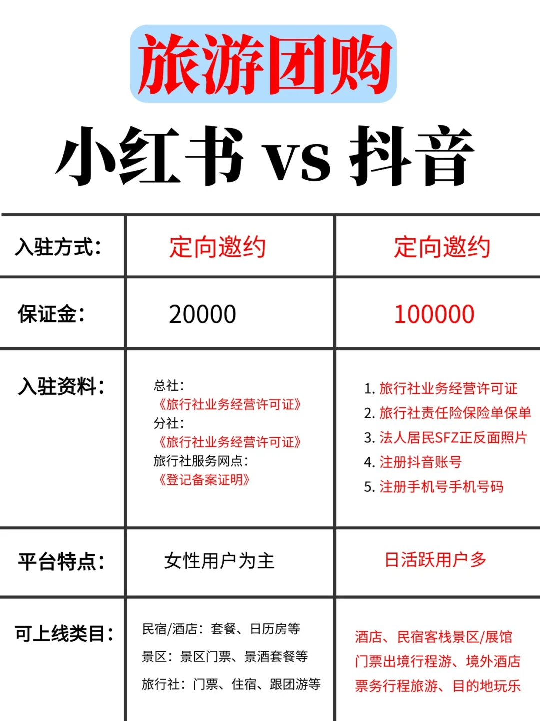 抖音旅游团购VS小红书旅游团购，如何开通？