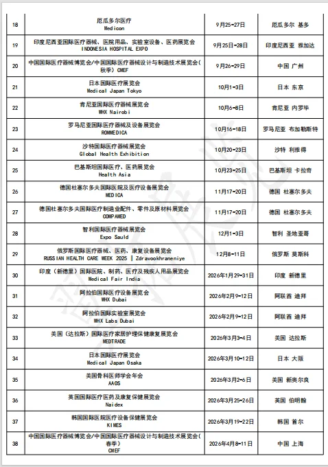 2025-2025全球医疗及口腔展最新名录