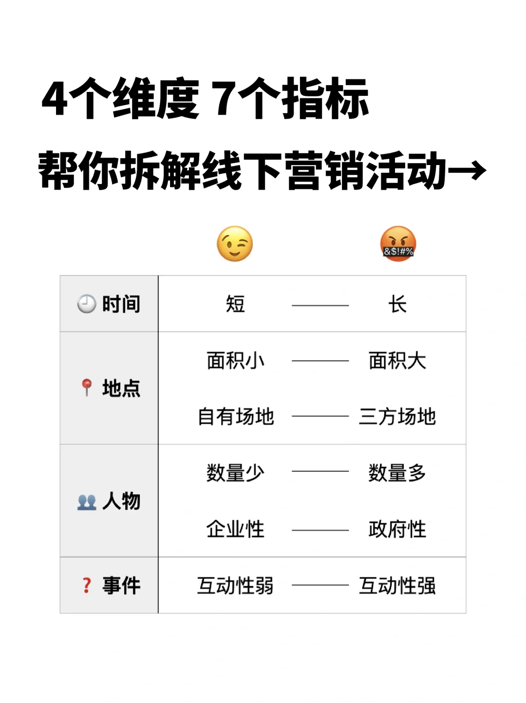 花样百出的线下活动，本质上只有这四个变量