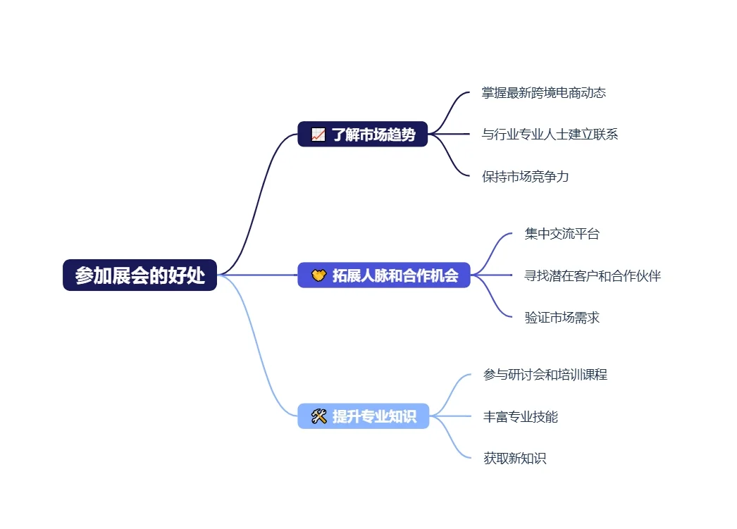 跨境品牌为什么热衷参加海外展会