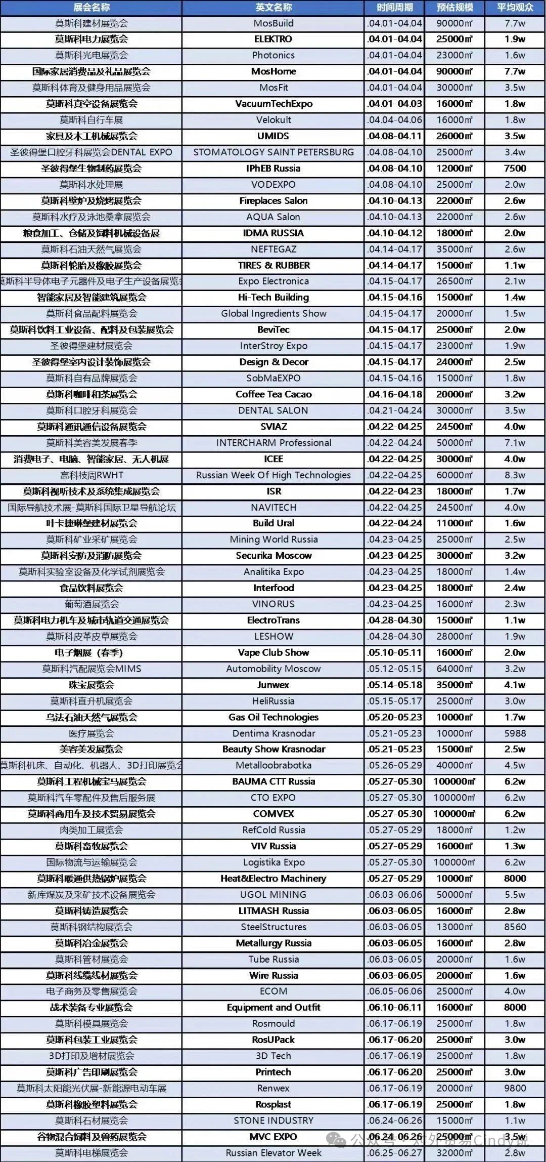 莫斯科2025年4月至12月部分展会一览