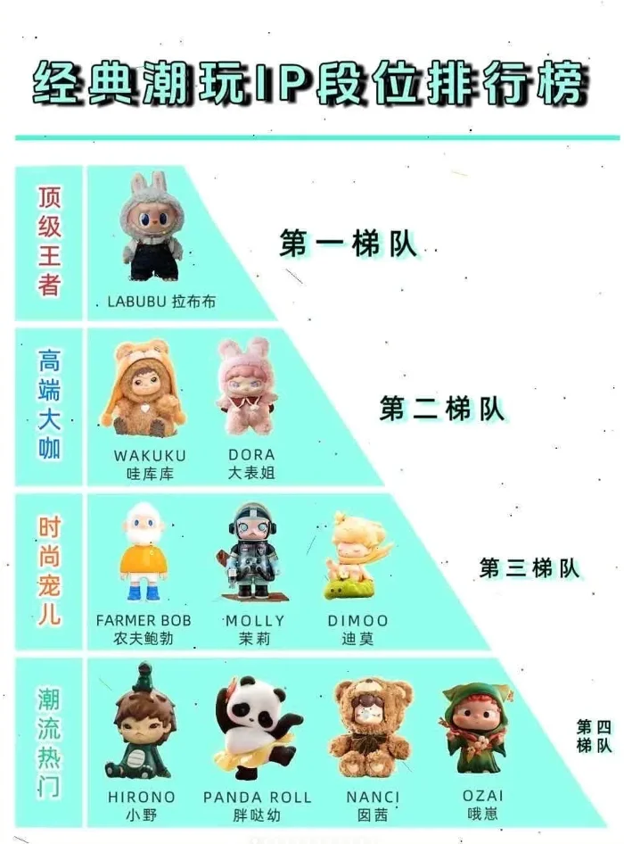 潮玩IP为何溢价这么高，潮玩产品该如何借势