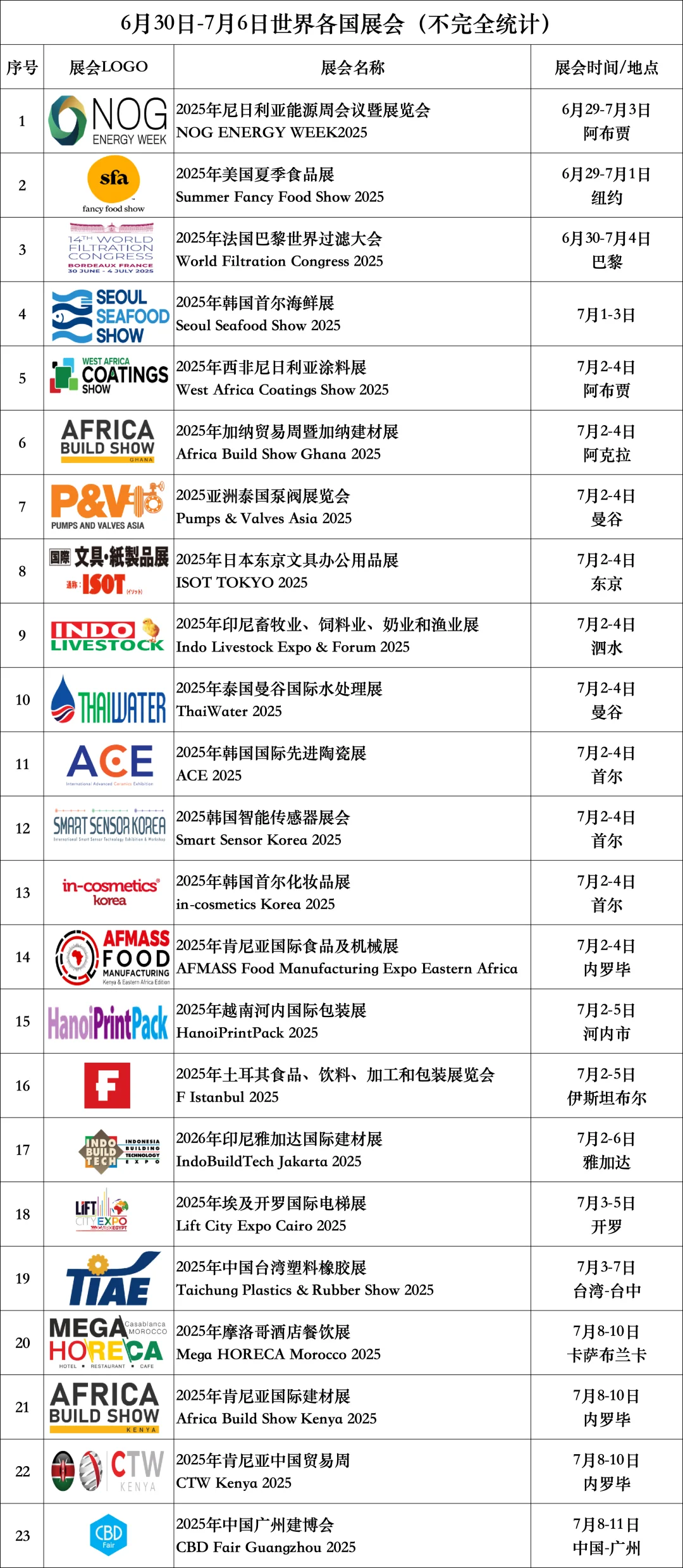 7月第一周世界各国展览会