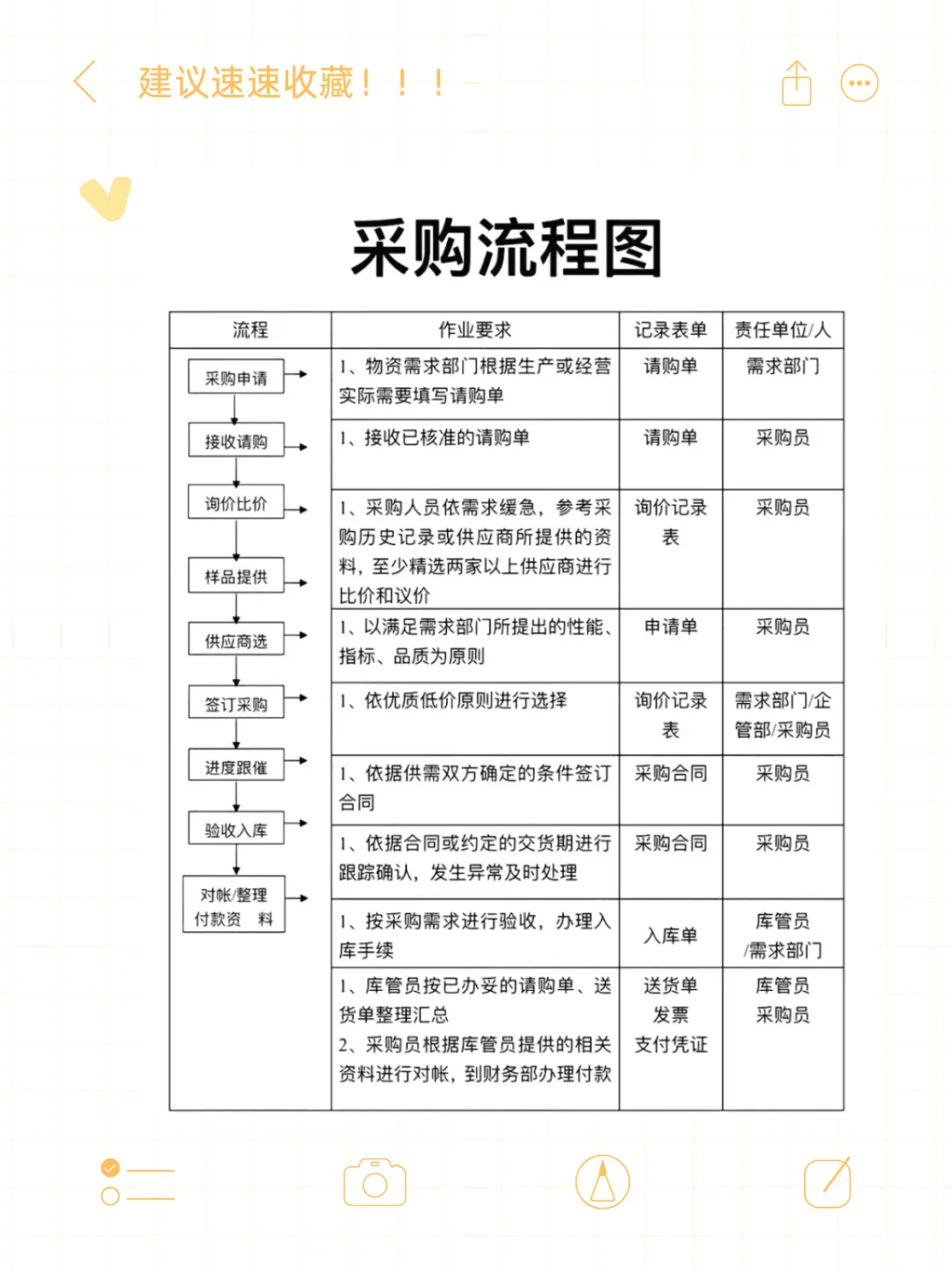 采购新人哭死！这张流程图帮我大忙