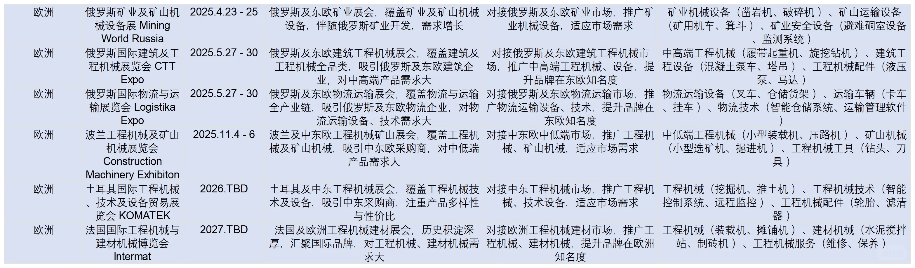 2025 工程机械人出海攻略? 全球展会 + 选