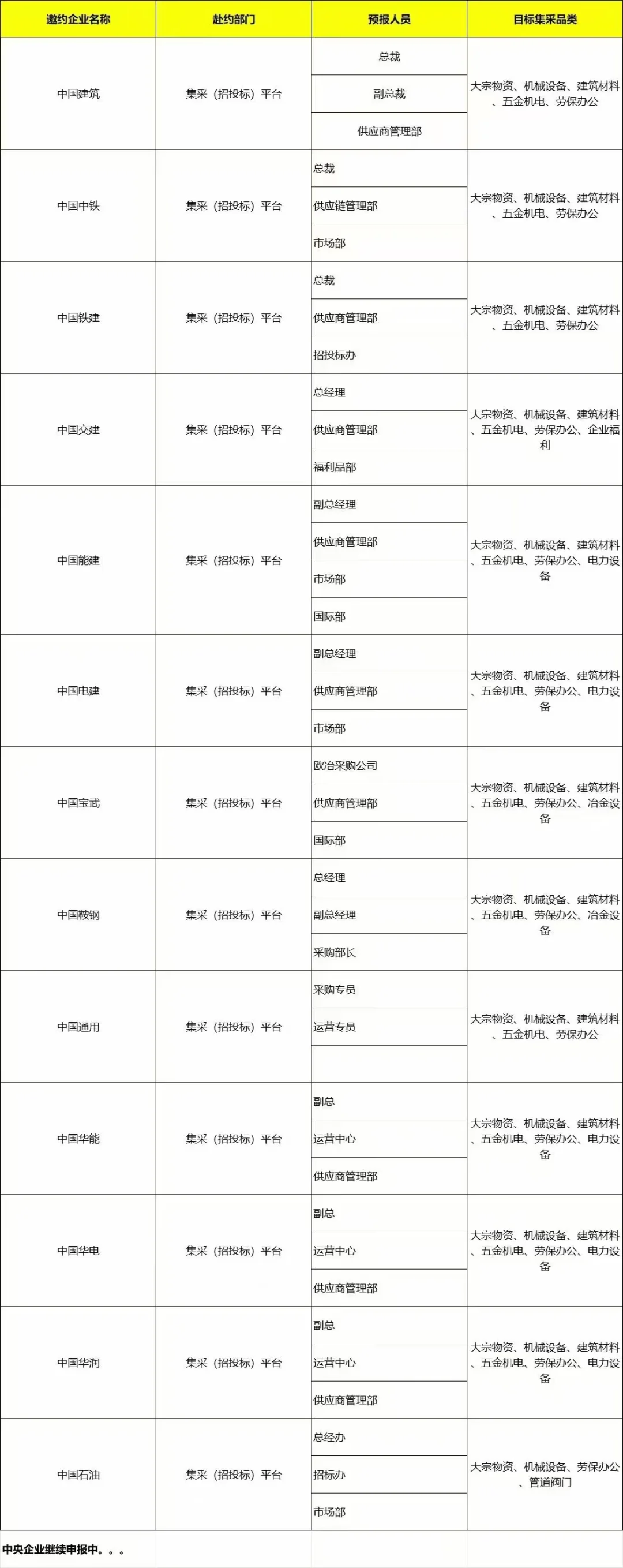 央企集采大会召开