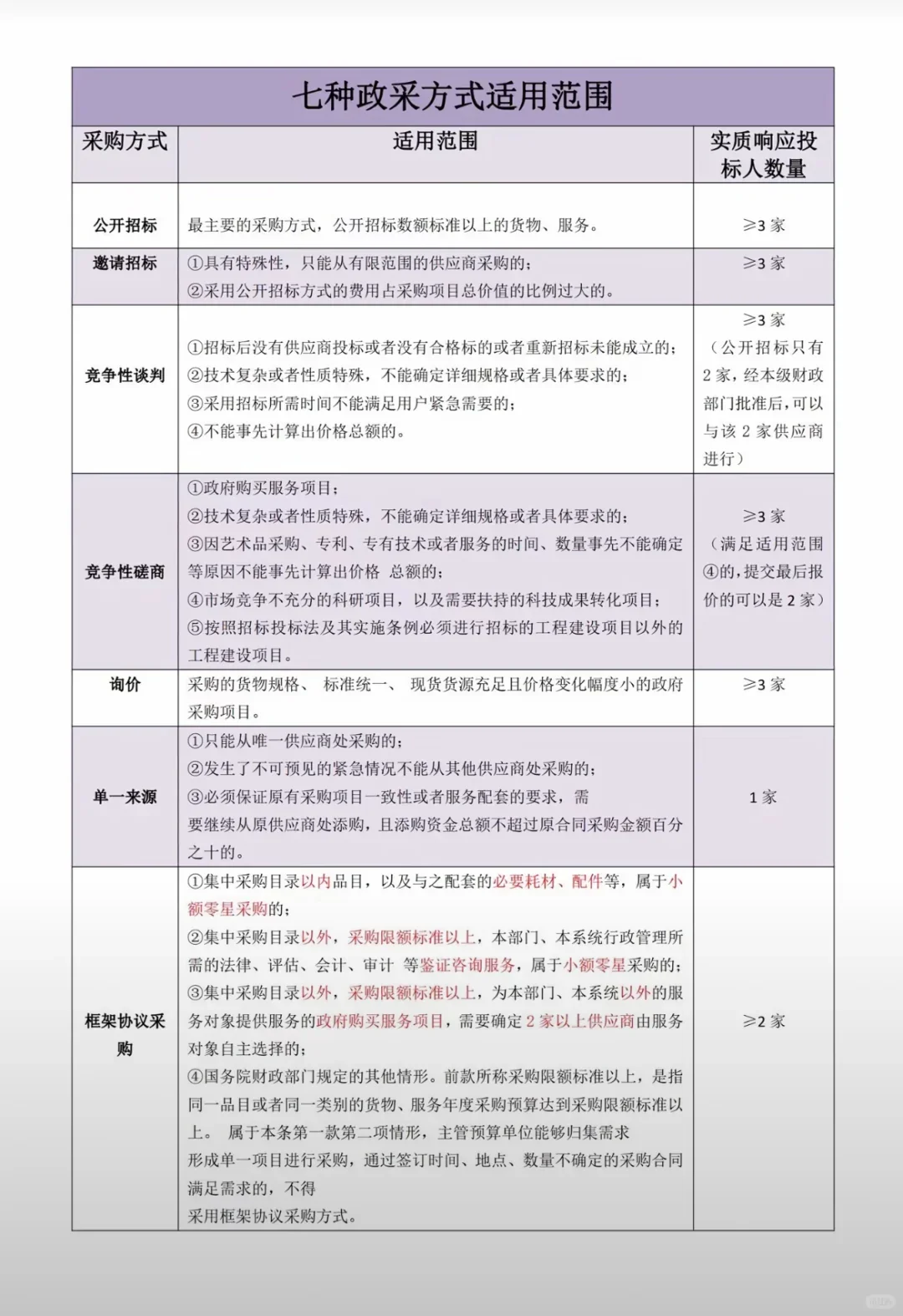 七种政府采购方式，会持续更新