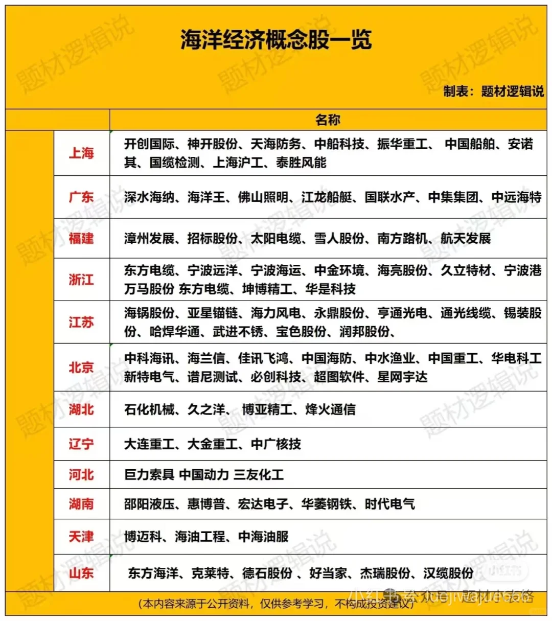 海洋经济概念股来啦