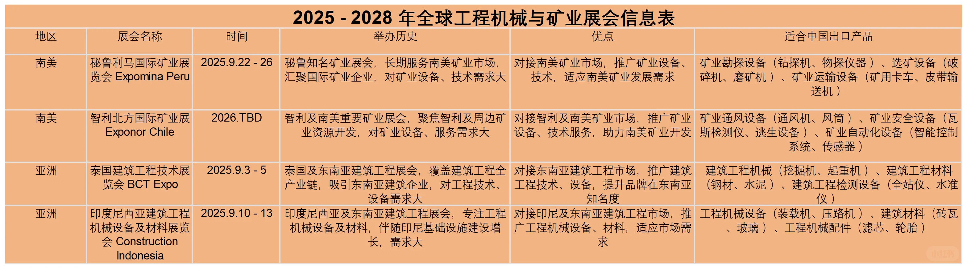 2025 工程机械人出海攻略? 全球展会 + 选