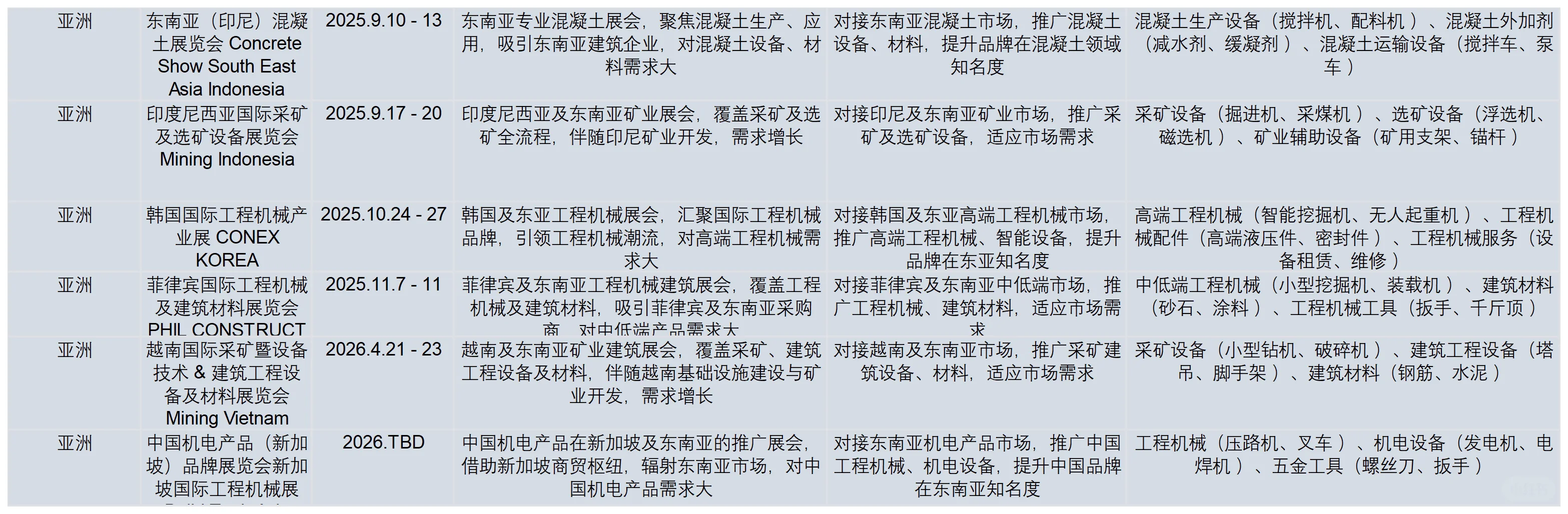 2025 工程机械人出海攻略? 全球展会 + 选