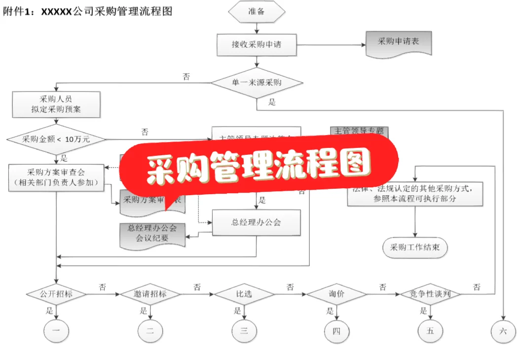 XXXXXX公司采购管理流程图说明