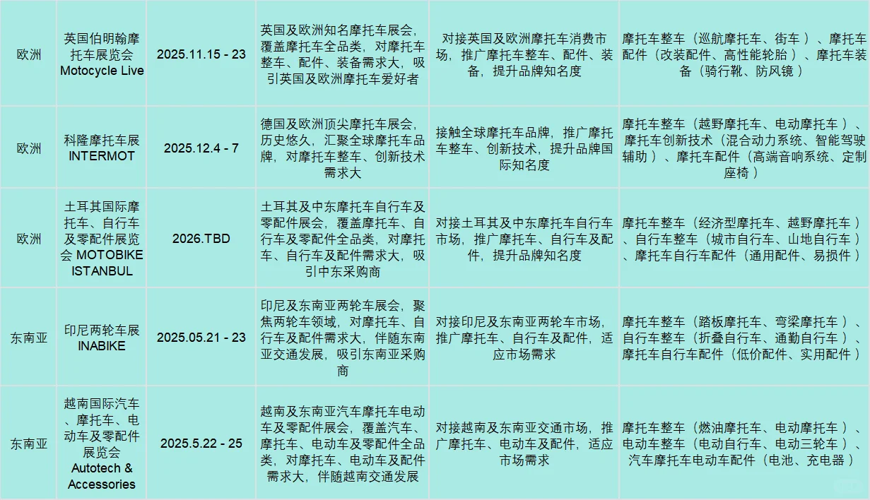 两轮车人必冲！2025 全球展会 + 选品攻略