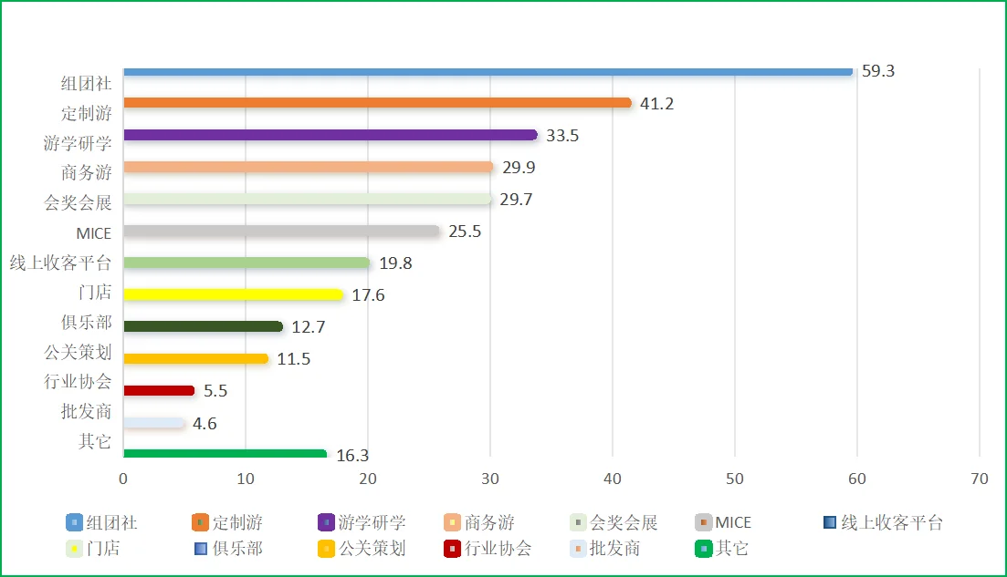 2025上半年展会到场观众业务类型：