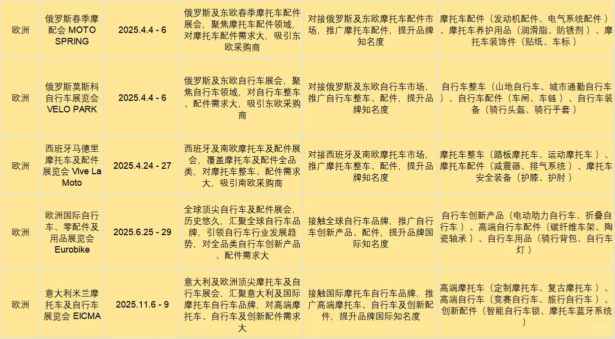 两轮车人必冲！2025 全球展会 + 选品攻略