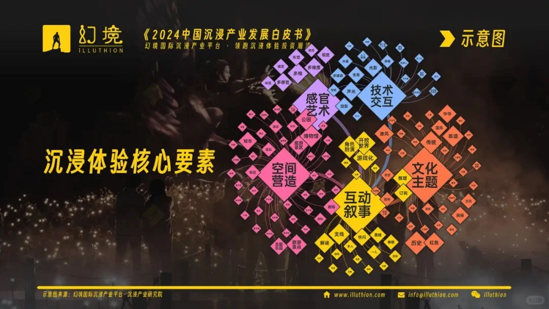 中国沉浸产业发展白皮书