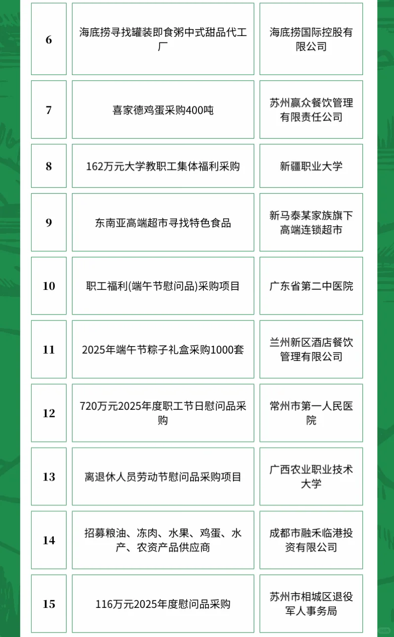 4月10日农产品采购需求