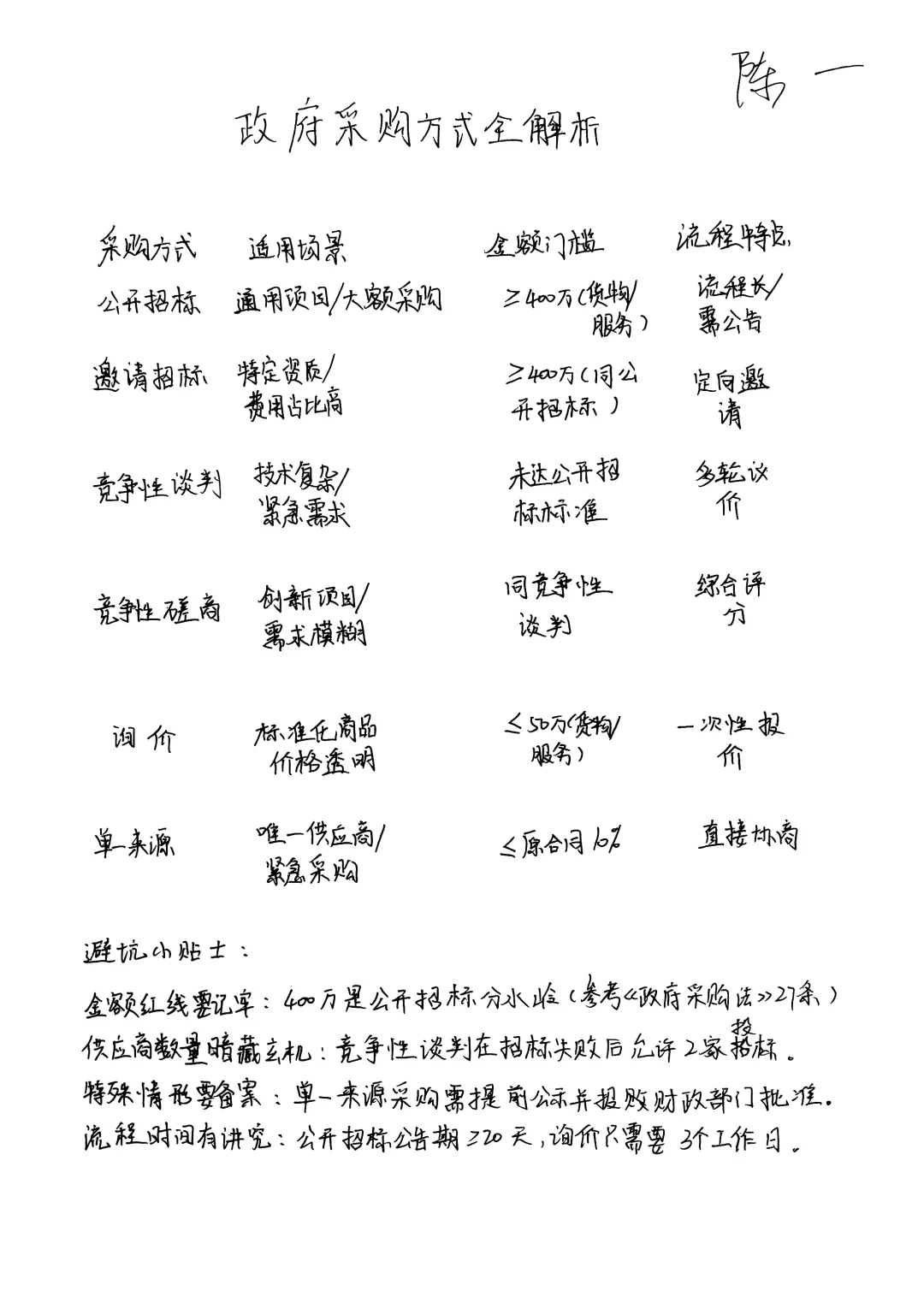 不是，政府采购的方式真的很难记吗？